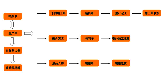 五金厂生产管理